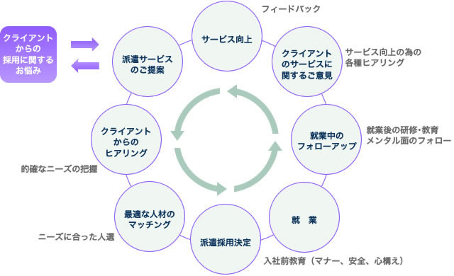 人材派遣サービス導入フロー