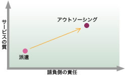 アウトソーシング（業務請負）導入によるメリット