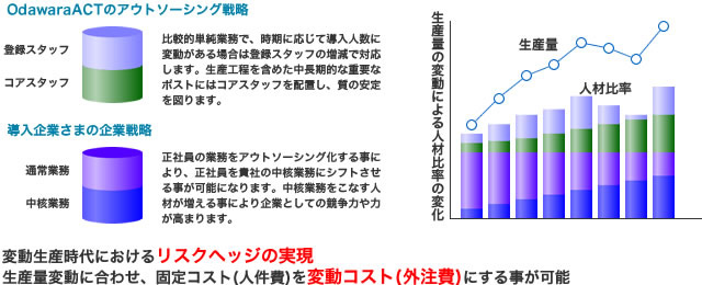 小田原アクトのアウトソーシング戦略