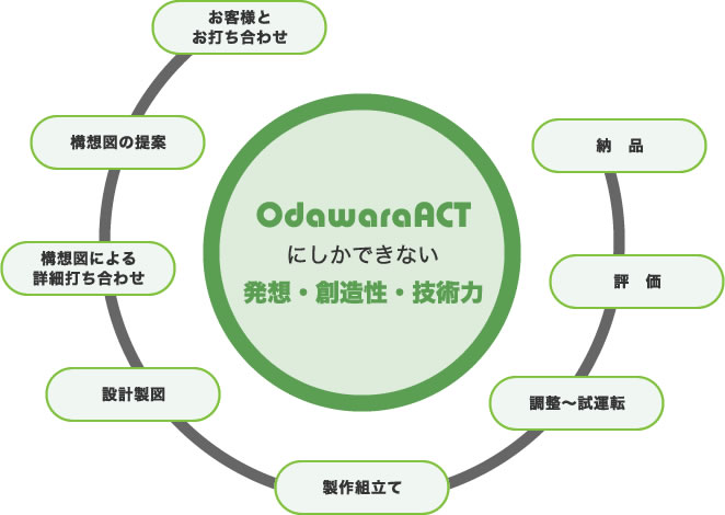 様々な業務フローに対応いたします